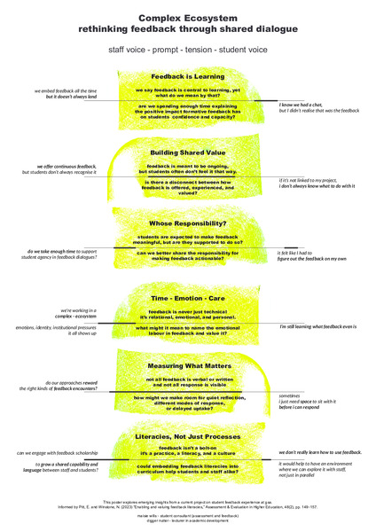 Formative Feedback in Art School: Understanding Experiences, Perceptions, and the Role of Shared Assessment Literacy