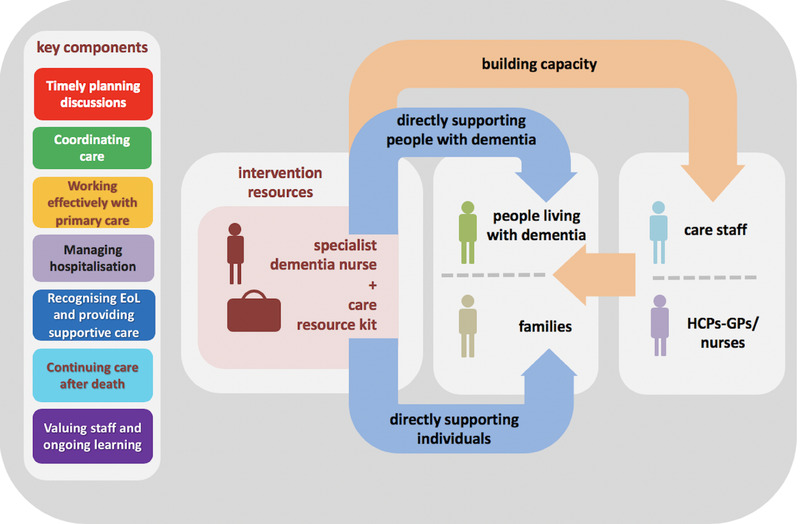 Co-designing new resources to support better quality end of life care with people with dementia and family carers
