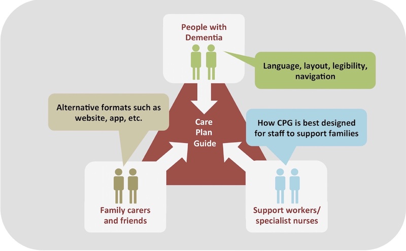 Co-designing new resources to support better quality end of life care with people with dementia and family carers