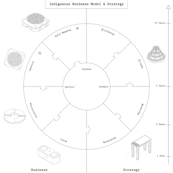 Indigenous Business Model & Strategy Canvas