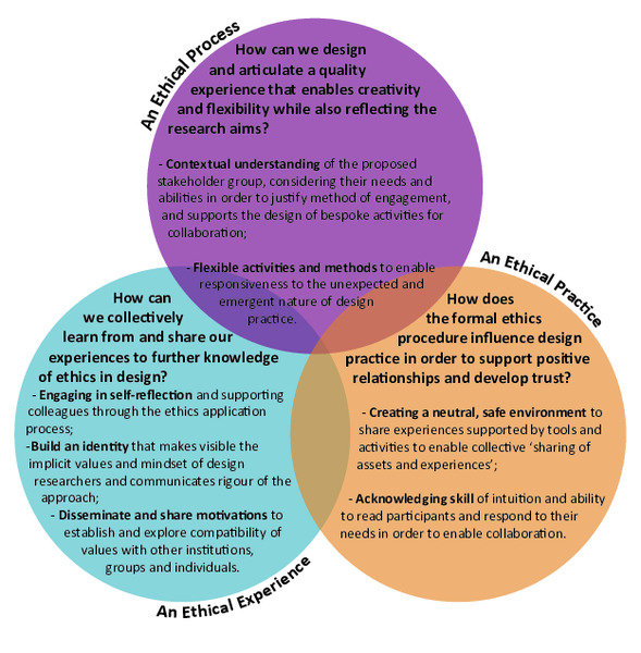 A Model of Ethical Design Research Practice. Visual Credit A Tulloch