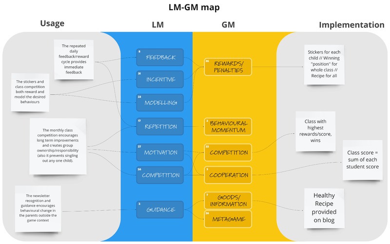 Serious Game Rapid Co-Design Workflow