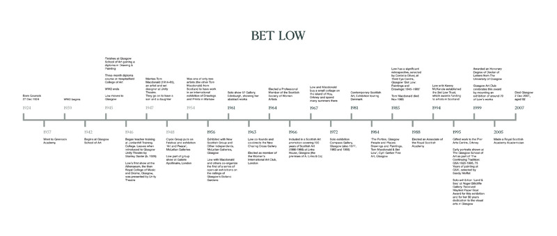 Bet Low timeline compiled for exhibition, with Hildegarde Berwick