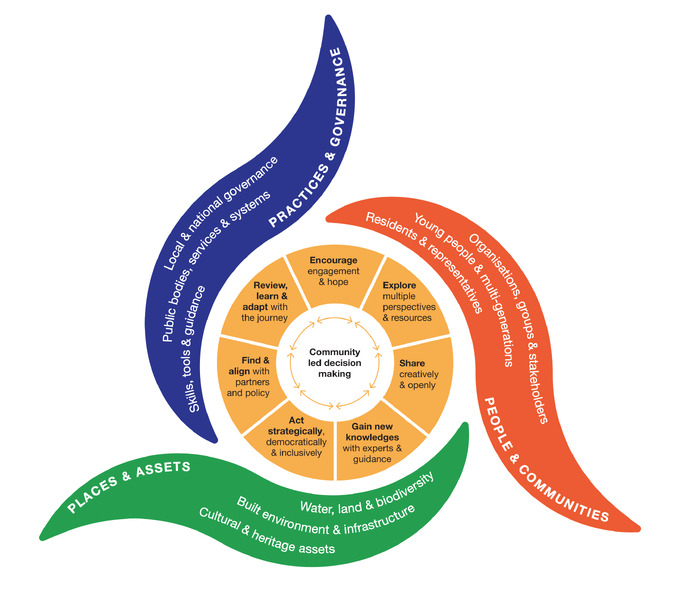 Communities of hope: design-led innovation for landscape decision making